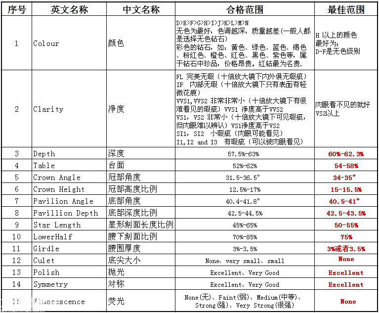 怎么样选择好的BlingBling钻石~~准备买的一定