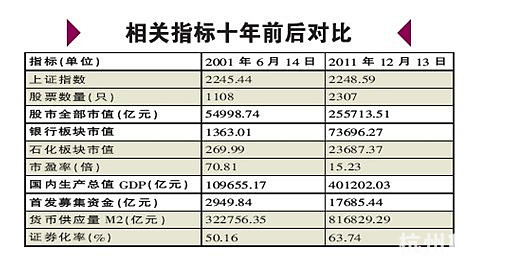 A股十年涨幅为零:股民缴5388亿印花税 造就一