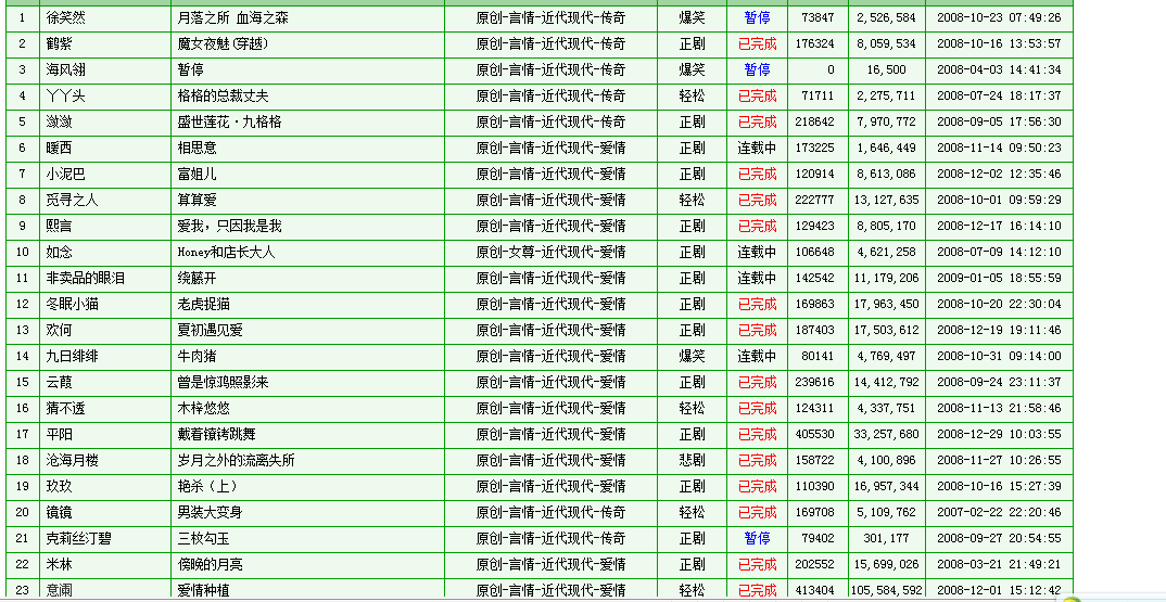 <em>言情</em>小说排行榜-都市/<em>言情</em>-<em>女性</em>阅读-杭州<em>19楼</em>