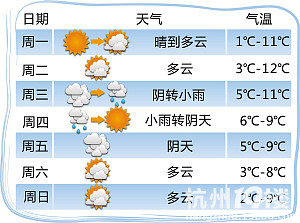 杭州天气预报12月26日上午:2011年最后一周 温