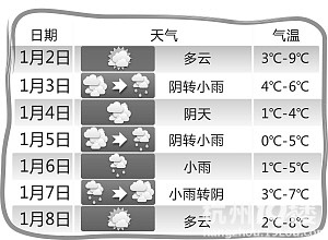 杭州天气预报1月2日:冷空气明起影响杭州 第一