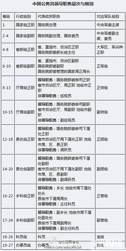 中国公务员领导职务层次与级别表(图)