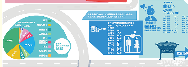 淘宝海量数据库统计!网购星座分类快来看~-占