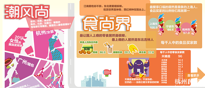 淘宝海量数据库统计!网购星座分类快来看~-占