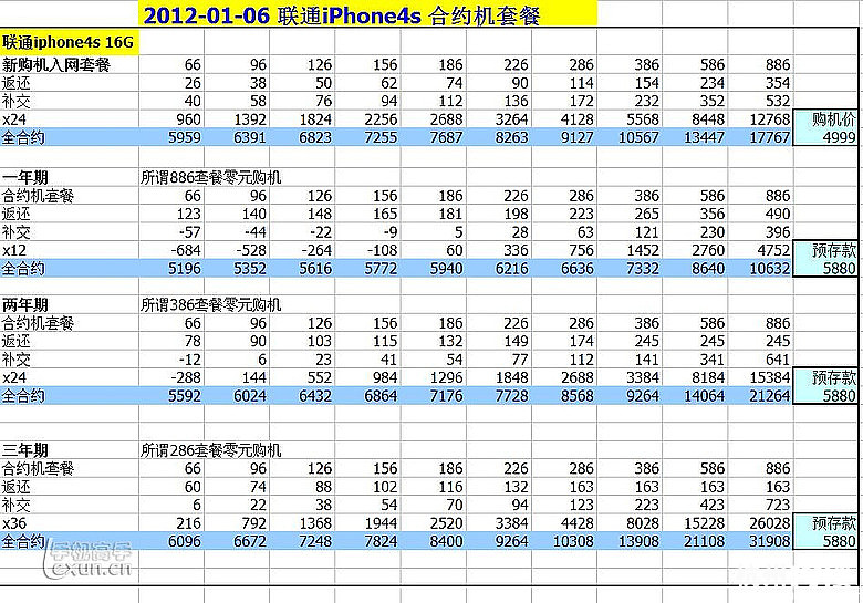 4s合约套餐:联通 pk 电信 - excel表格对比-联通