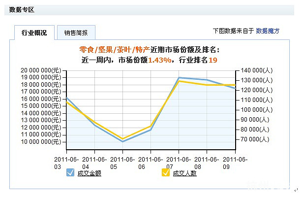 寻风险投资:淘宝商城好在乎食品旗舰店招商加盟