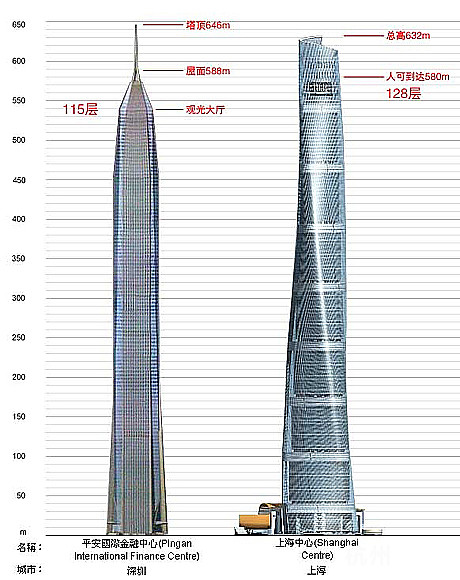 建设中的,上海中心大厦632米。已建到30多层