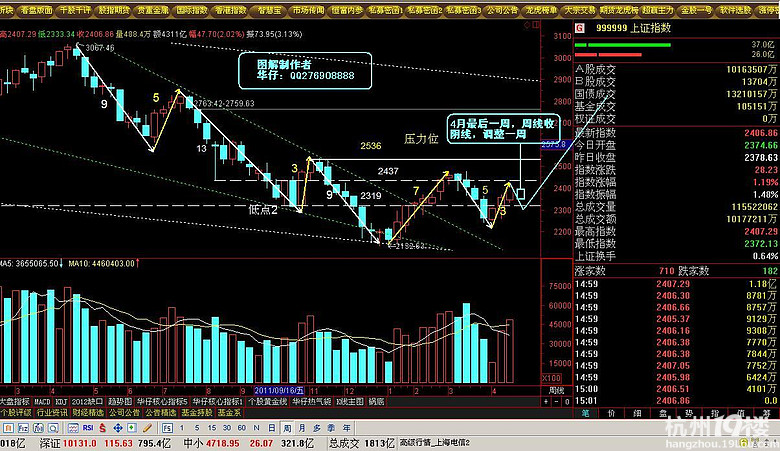 5月大盘第二周周线继续周阳!-炒股论坛-杭州1