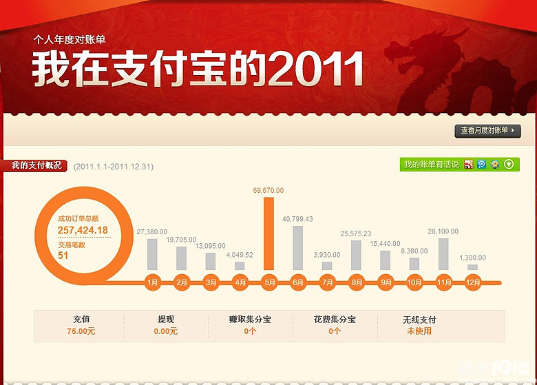 一年淘宝购物花了25万7,不算不知道啊,这笔钱