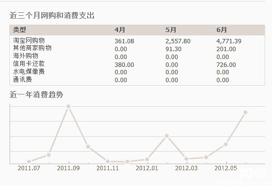 一年淘宝购物花了25万7,不算不知道啊,这笔钱