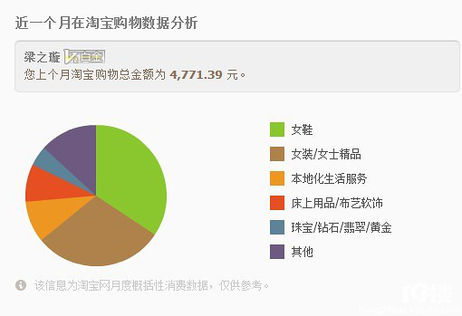 一年淘宝购物花了25万7,不算不知道啊,这笔钱