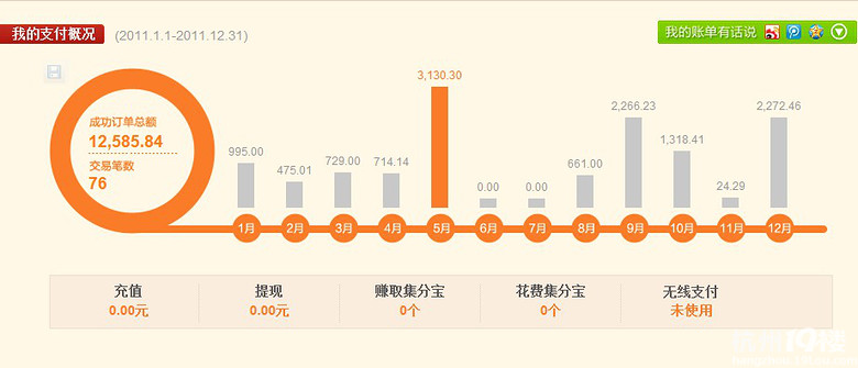 一年淘宝购物花了25万7,不算不知道啊,这笔钱