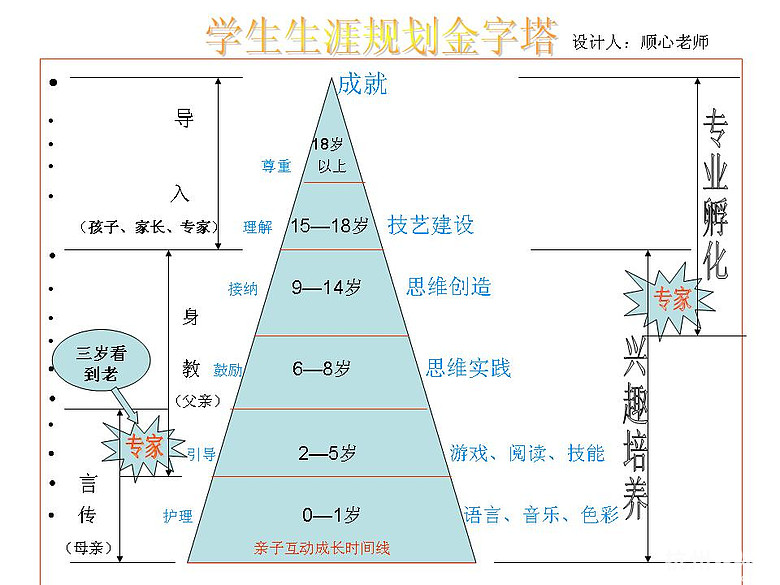 学生生涯规划金字塔-教育心得-小学教育-杭州1