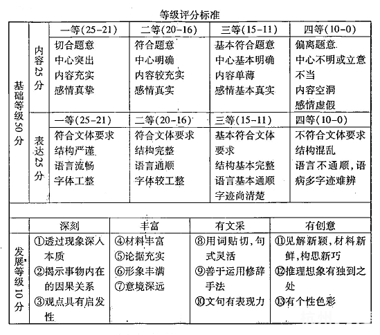 2012浙江省高考满分作文2篇及高考语文阅卷日