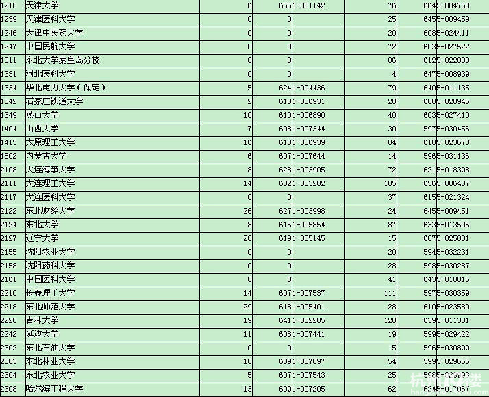 012年文理科第一批首轮平行志愿投档分数线-教