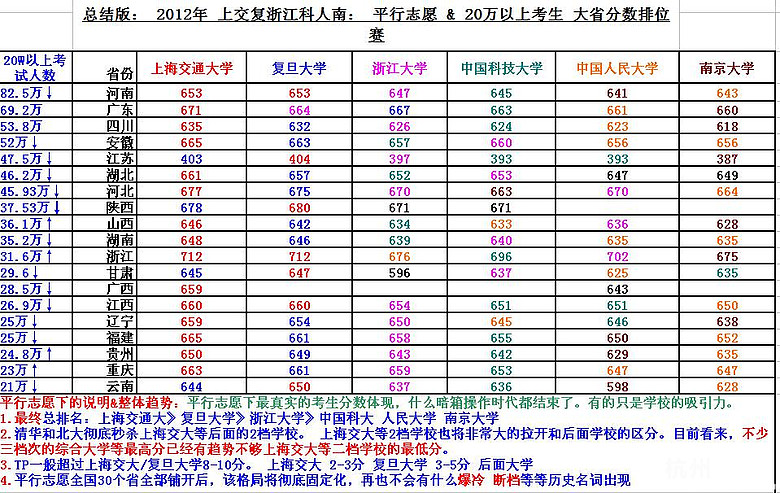 2012全国名校投档线排名