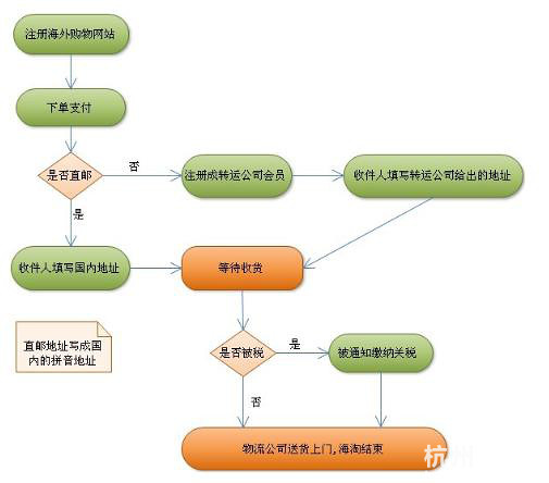 菜鸟学海淘--海外购物步骤流程介绍-网购精品折