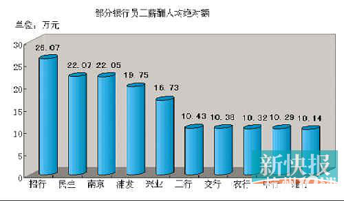 十家银行员工薪酬曝光 招行人均26.07万居首位