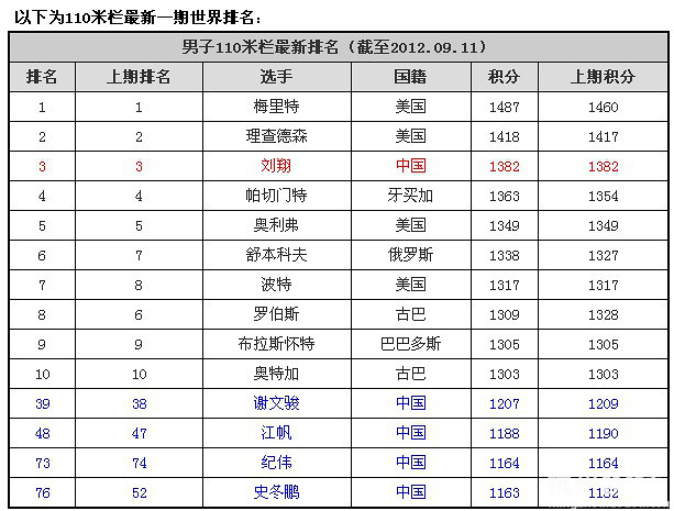110米栏排名:刘翔第3梅里特居首 大史狂跌24位