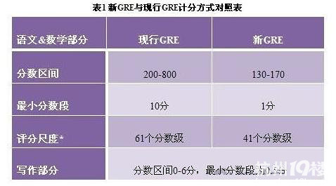 GRE考试资讯-留学资讯-我要留学-杭州19楼