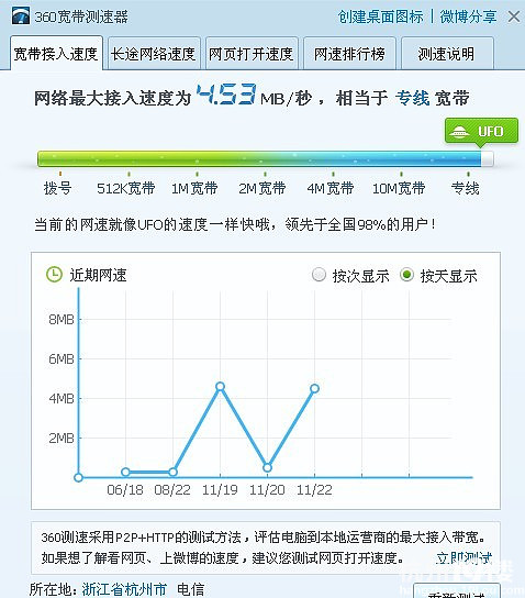 我家包年电信4M宽带,下载速度尽然有4.5M\/S^