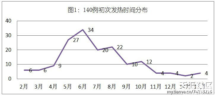 如何应对宝宝发烧(经典技术分析贴)-婴儿期(1-