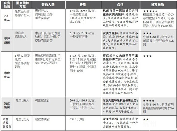 13种自费疫苗哪些是最急需打的?