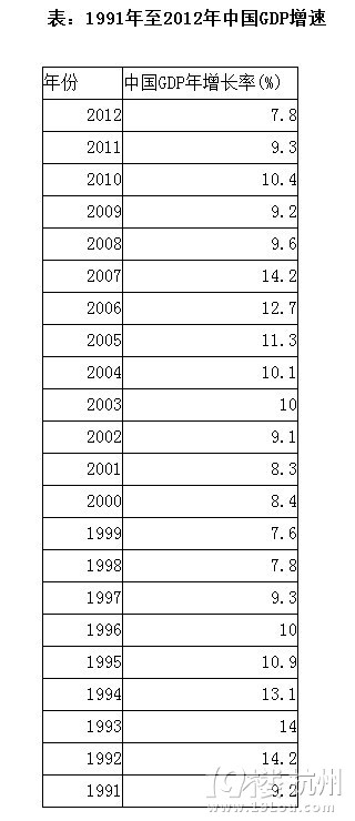 19912012Ї(gu)GDP