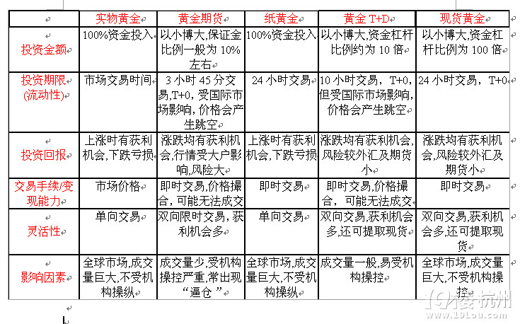 黄金买卖操作技巧