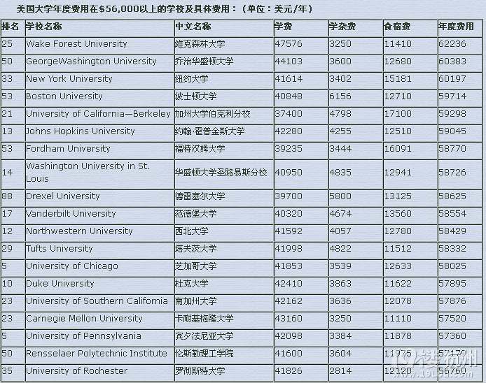 2013年美国前100名大学留学费用-留学生活-我要留学-杭州19楼