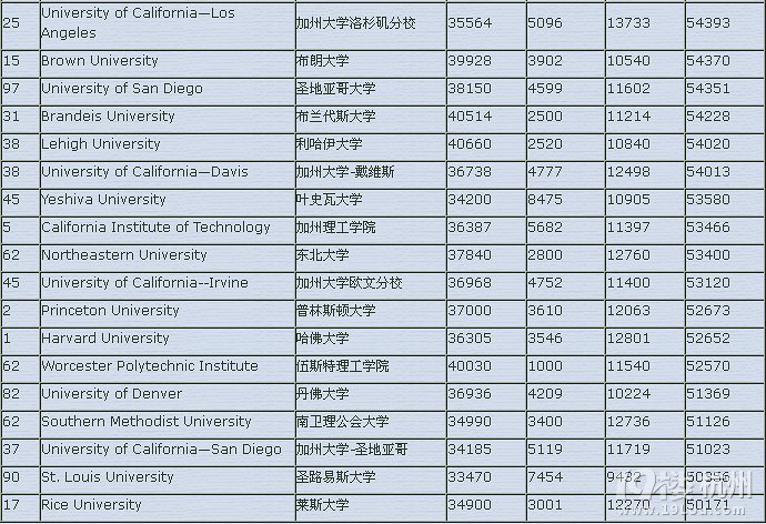 2013年美国前100名大学留学费用-留学生活-我
