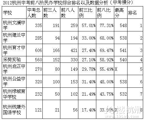 民办初中中考成绩排名(转0-中学教育论坛-杭州