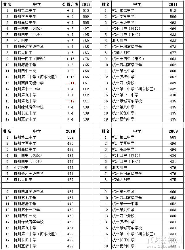 杭州高中学校排名-中考升学-中学教育-杭州19