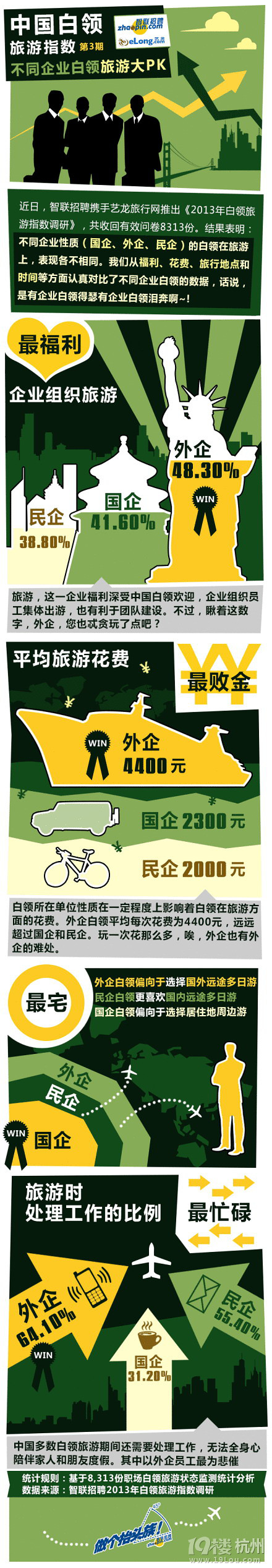 外企、國企、私企白領旅游PK