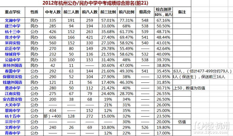 2012年杭州公办、民办中学中考成绩综合情况