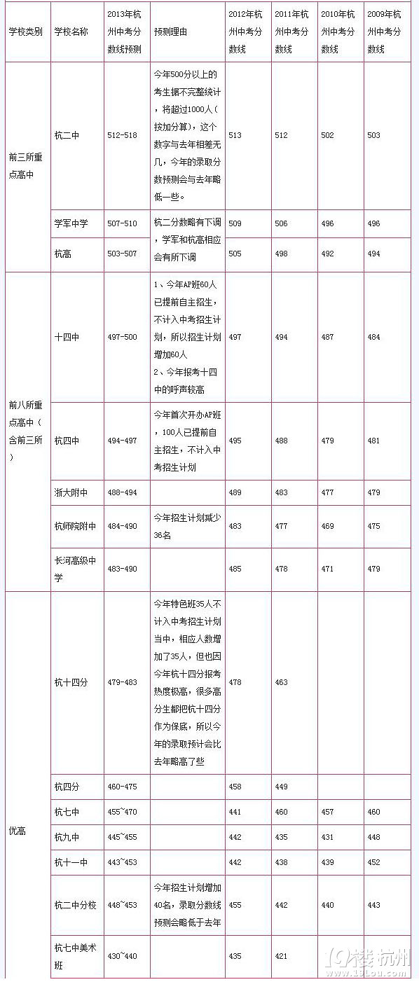 2013年杭州中考成绩查询、录取分数线、中考