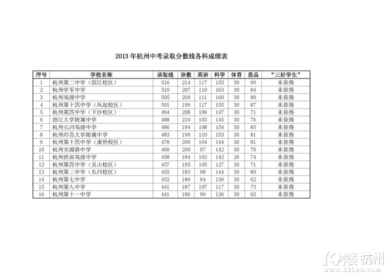 2013年杭州中考录取分数线各科成绩-中考升学