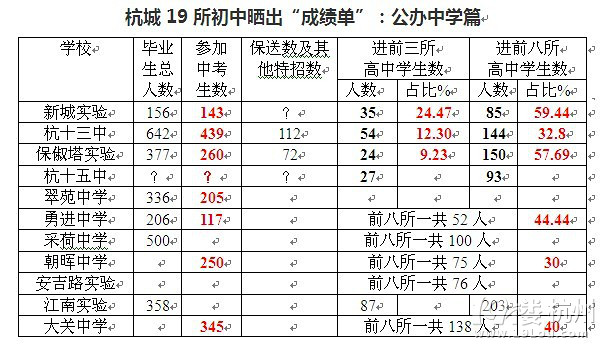 2013年杭州中考成绩查询、录取分数线、中考