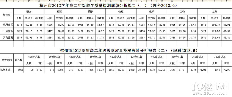 杭州市2013高二年级教学质量检测成绩分析报