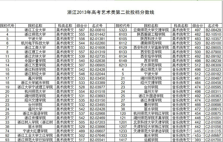 浙江2013年高考艺术类第二批投档分数线-教育