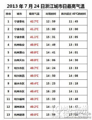 7月25日杭州天气:昨浙江包揽全国最热前十 今