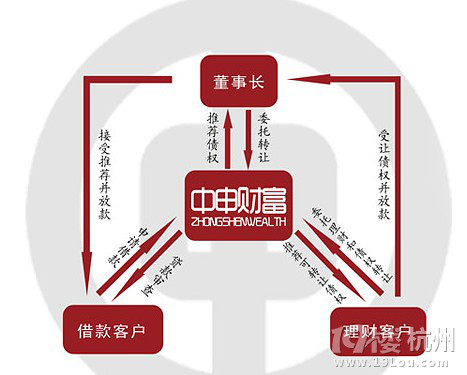 p2p 债权管理平台 理财收益5%-24%-我要理财