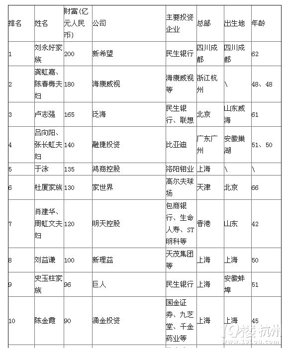 刘永好以200亿成中国投资富豪榜首富 前20名