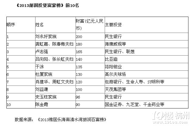 刘永好以200亿成中国投资富豪榜首富 前20名