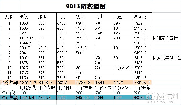 2013记账工作表-消费记账-省钱有话说-杭州19