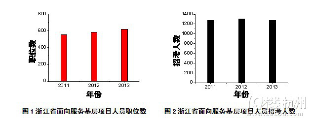 2014浙江省考面向服务基层项目人员职位数浅