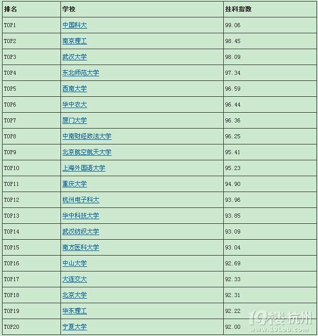 中国高校挂科率排行榜网上走红:中科大99.06%