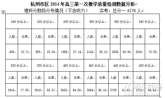 杭州市区2014年高三第一次教学质量检测数据