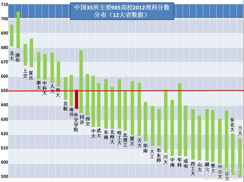 中国主要985高校录取分数图谱,一目了然-高考