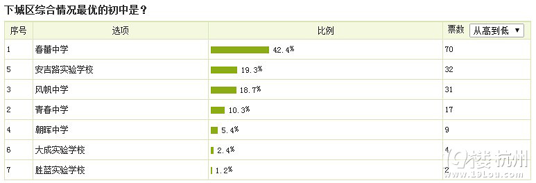 2014杭州公办初中排行榜-小升初-中学教育-杭